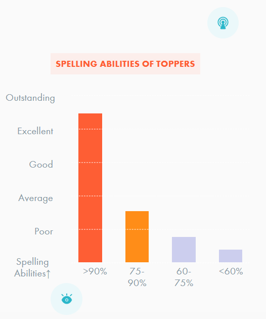 Spelling Skills Chart